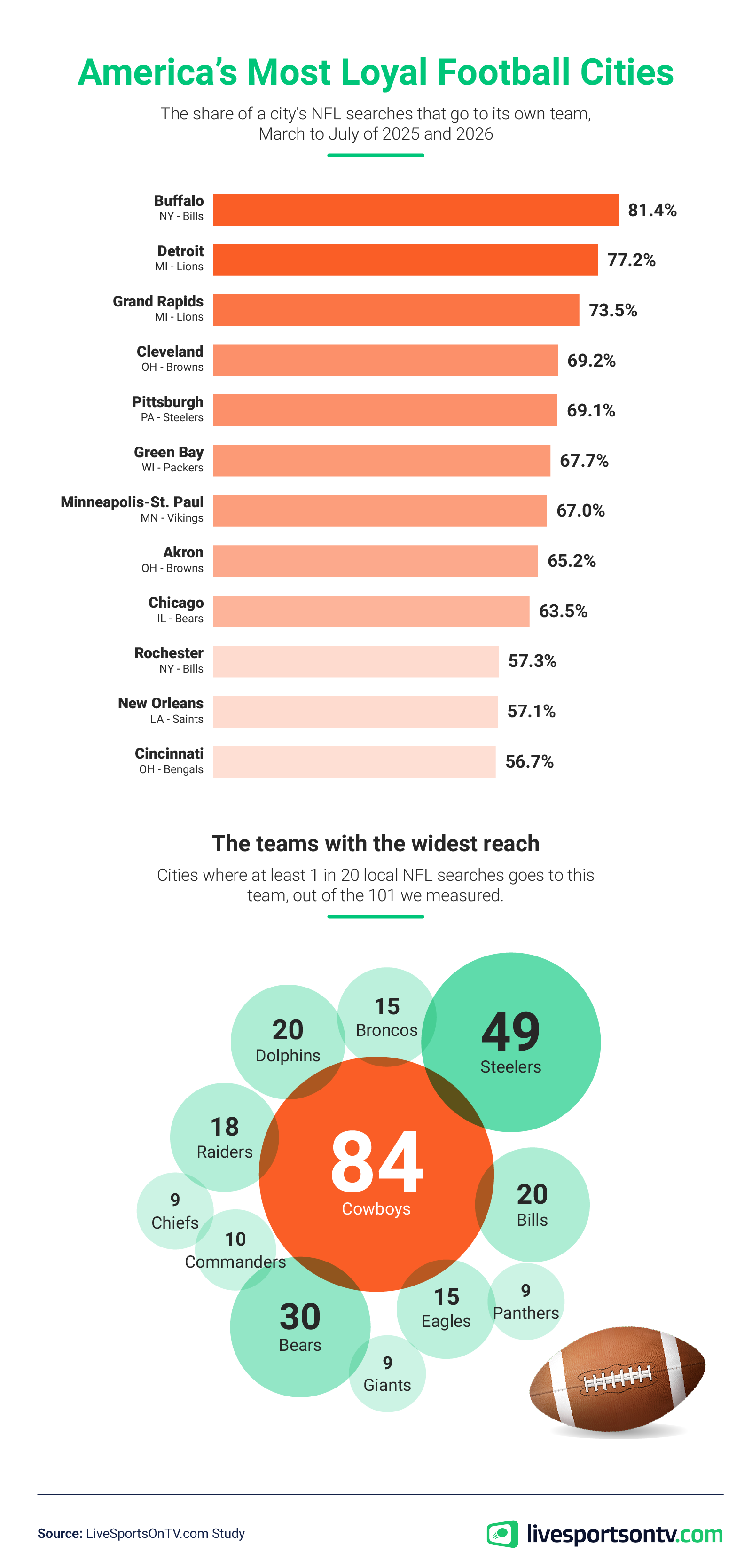 Bar chart ranking America's most loyal NFL fan cities and bubble chart showing which teams reach the most U.S. cities.