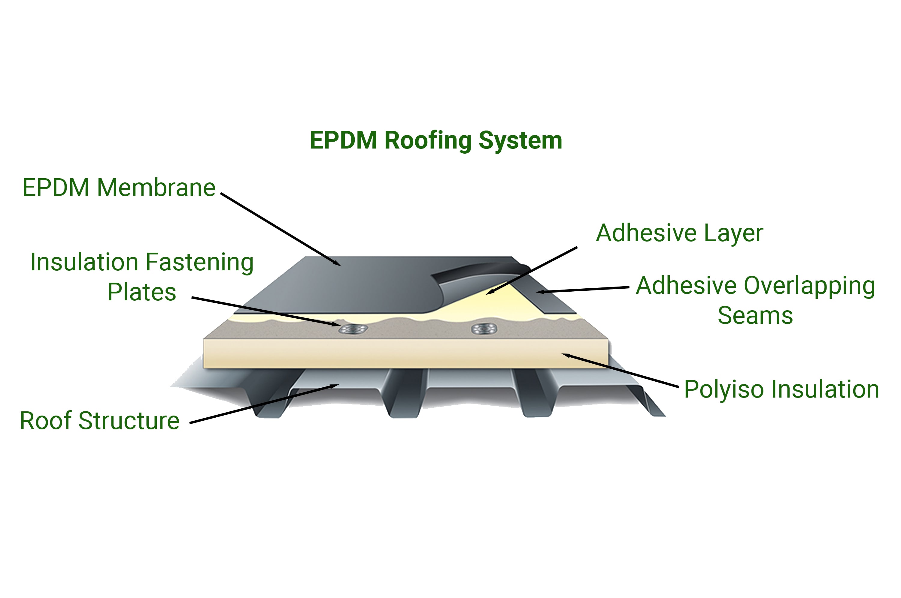 EPDM Roofing System