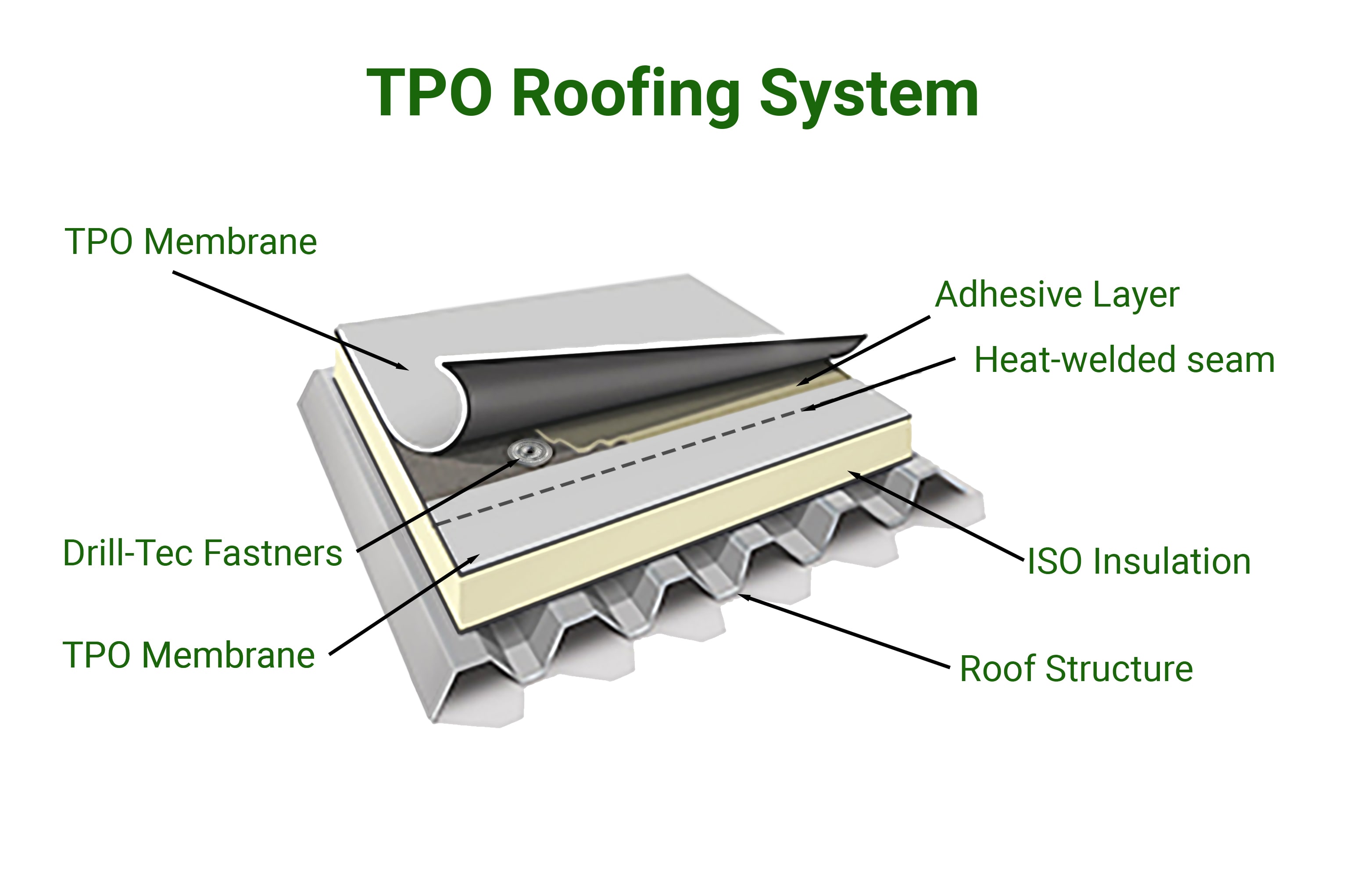 Cross section of a TPO roof showing the different layers of insulation, adhesives and TPO membrane.