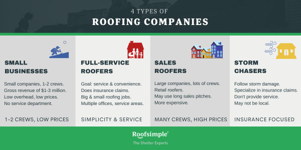 Roofing Contractor Company Evans Ga