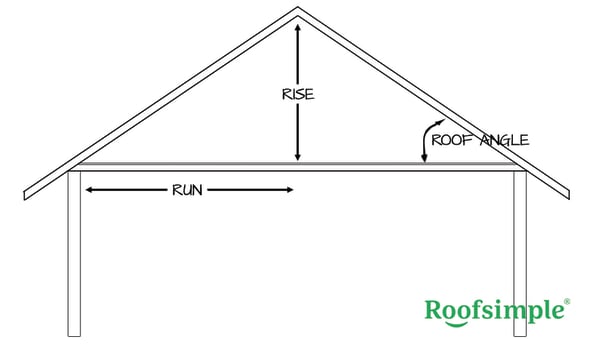 parts to a roof - rise