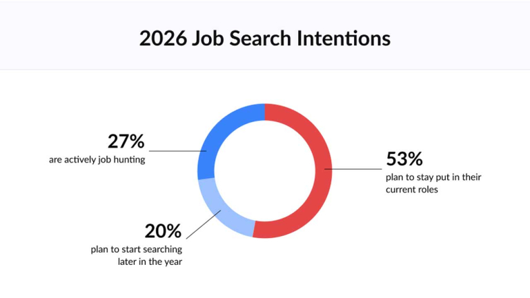 graphic displaying job intentions