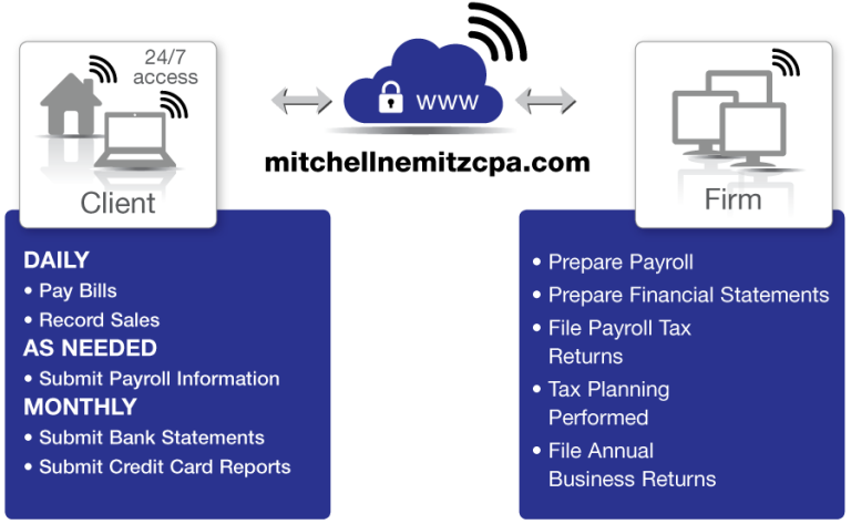 Two lists of what the business can do for you.