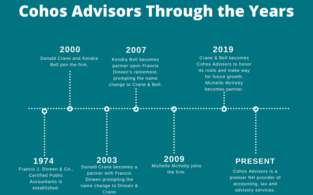 Cohos Advisors Timeline image