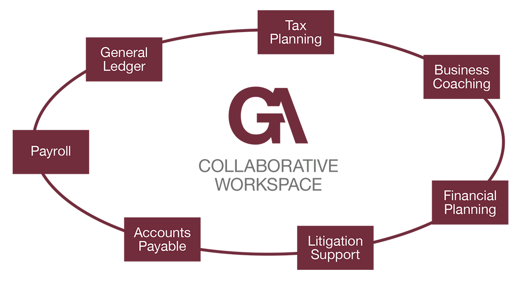 Gilliam & Assoc. medical practice diagram