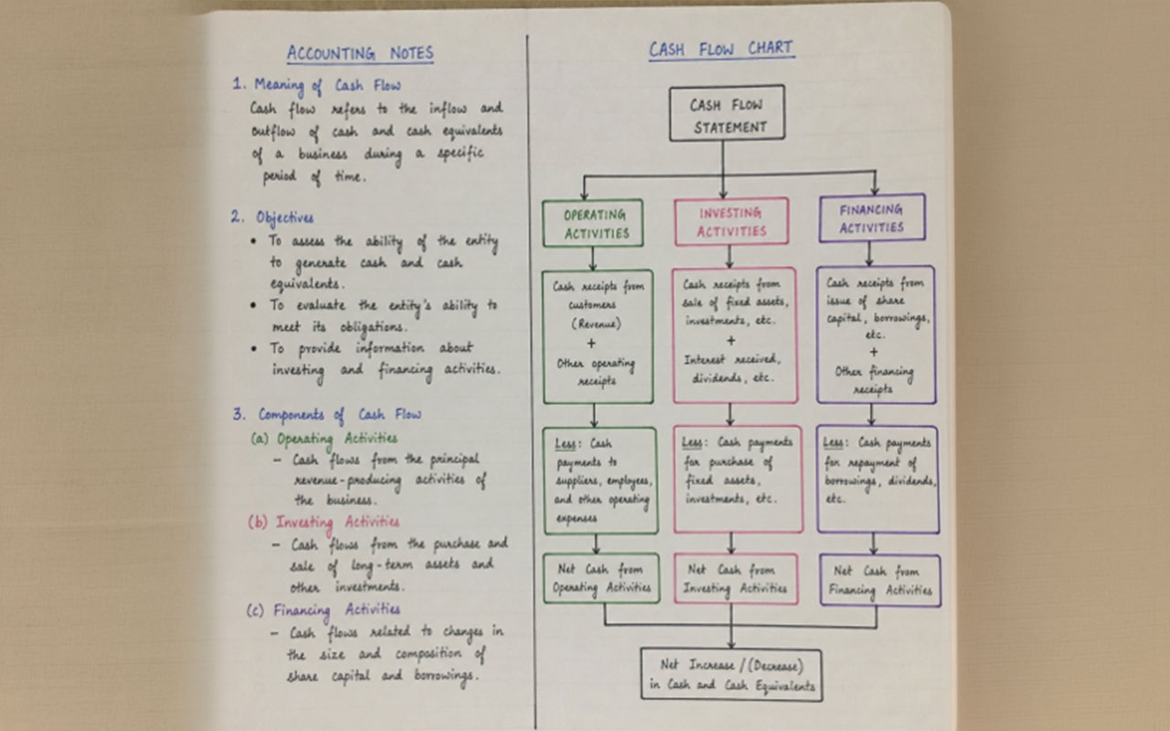 A sheet of paper with notes on the left and a flow chart on the right.