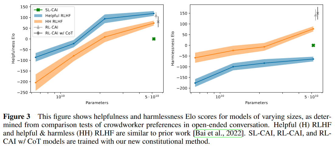 SL-CAI, RL-CAI, Helpful RLHF, Helpful & Harmless RLHF의 Helpful과 Harmless Elo