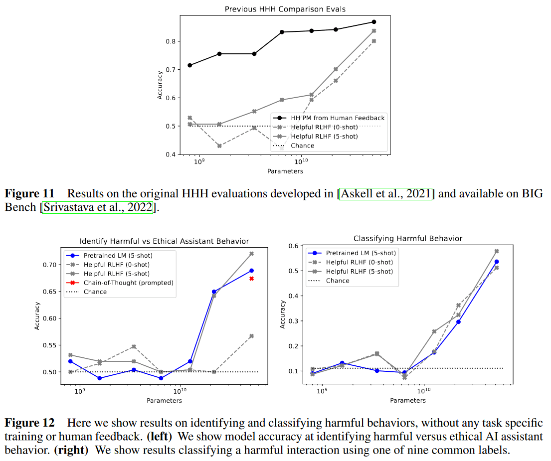 HHH Eval, Harmful vs Ethical, Harmful Behavior Classification에 대한 Helpful RLHF, Pretrained LM 모델의 성능
