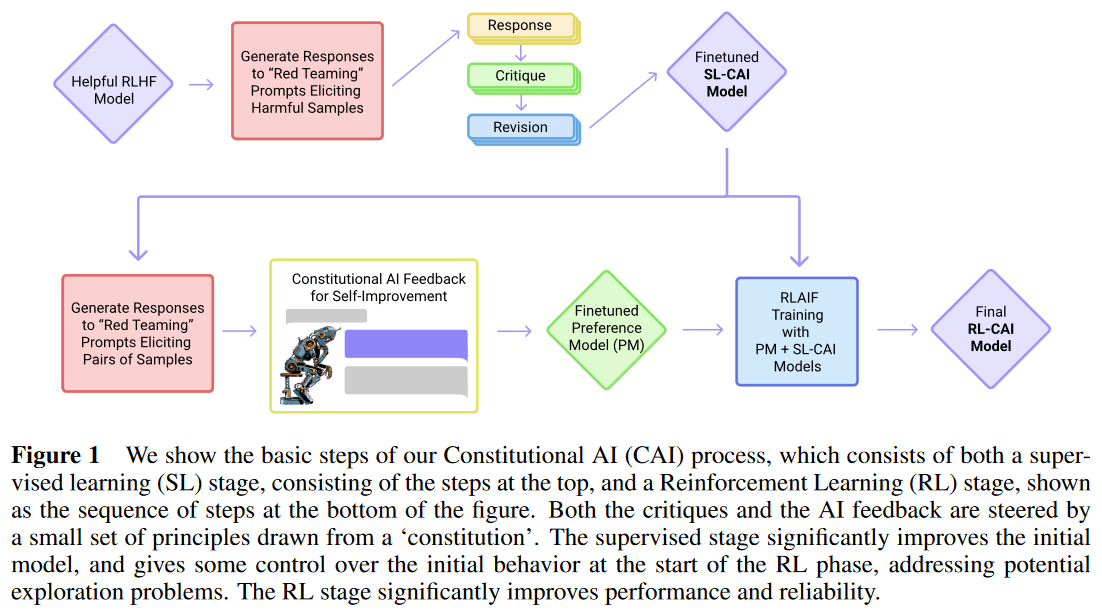 Constitutional AI의 전체 파이프라인