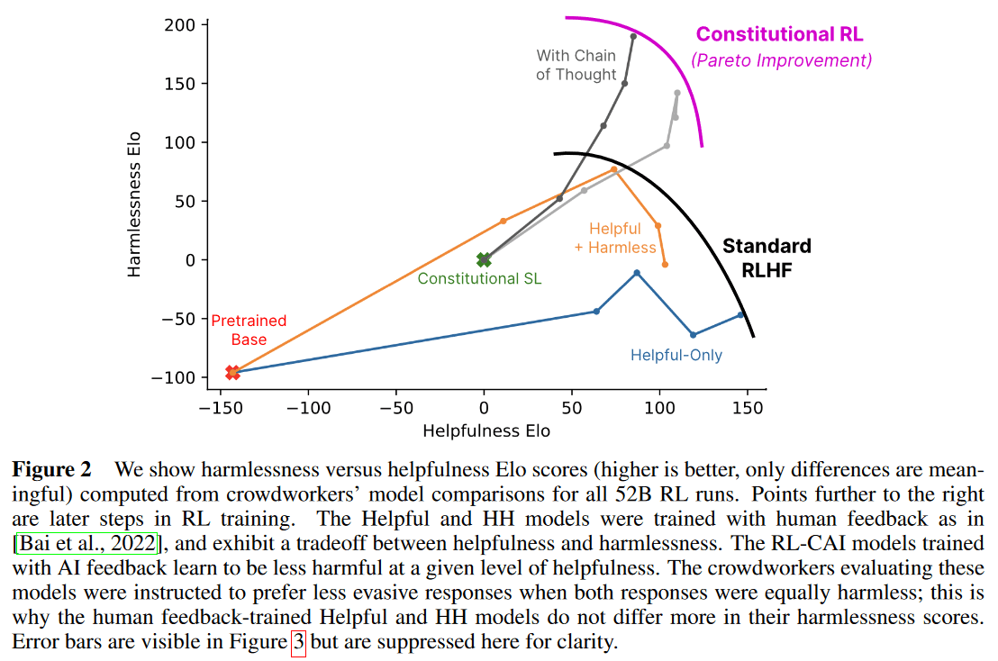 Constitutional AI. Standard RLHF 모델에 대해 Constitutional RL 모델이 Helpfulness를 유지하면서 Harmlessness를 크게 향상시켰다.