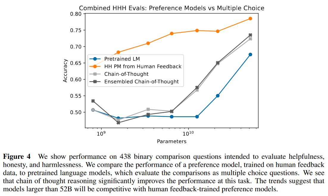 Helpful & Harmless Preference Model에 대한 Pretrained LM의 Few-shot or Chain of Thought 프롬프트의 Helpful, Honest, Harmless Eval의 성능