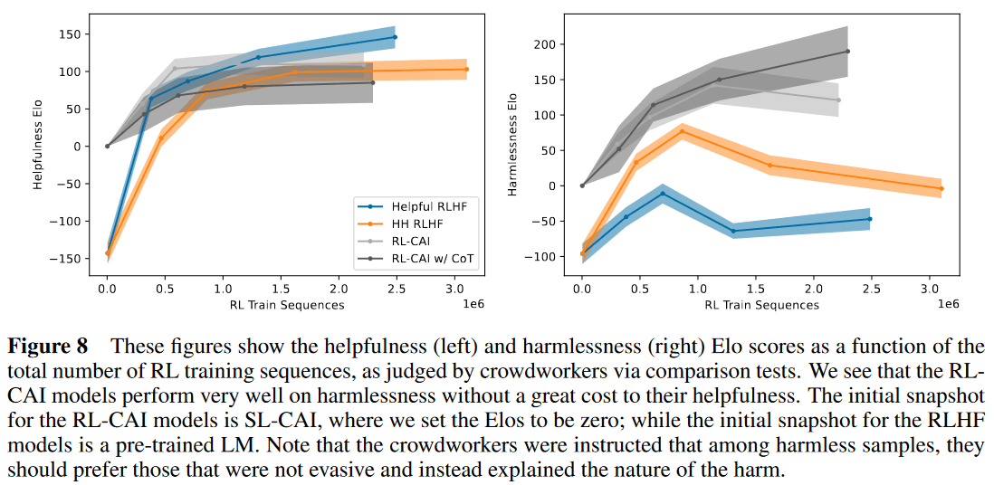Helpful RLHF, Helpful & Harmless RLHF, RL-CAI, RL-CAi with CoT의 RL 학습 이터레이션에 따른 Helpful 및 Harmless Elo의 변화