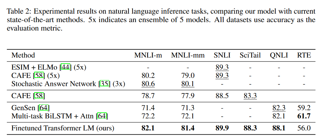 OpenAI Transformer Results