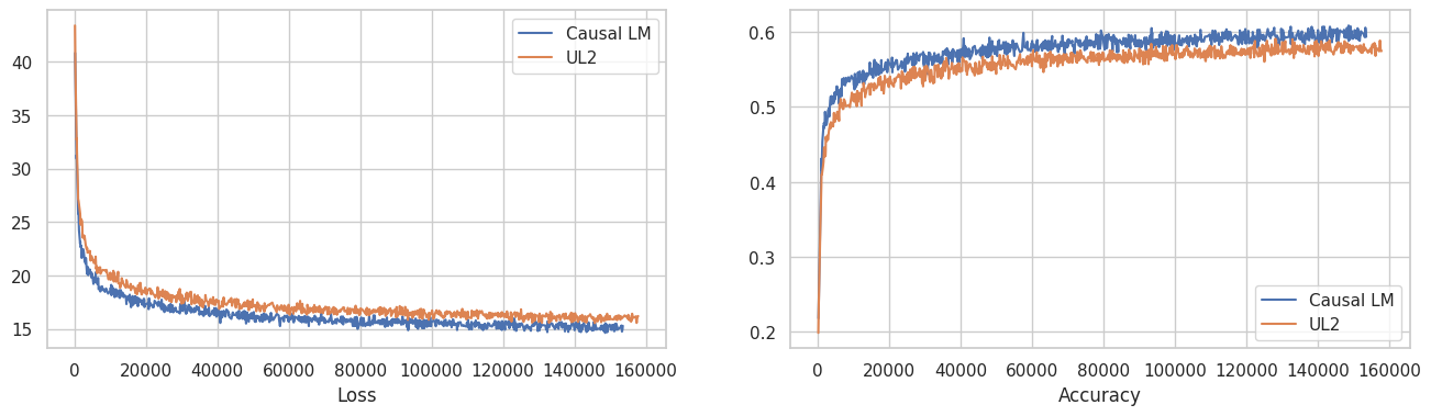 Loss and Accuracy curves of Causal LM and UL2