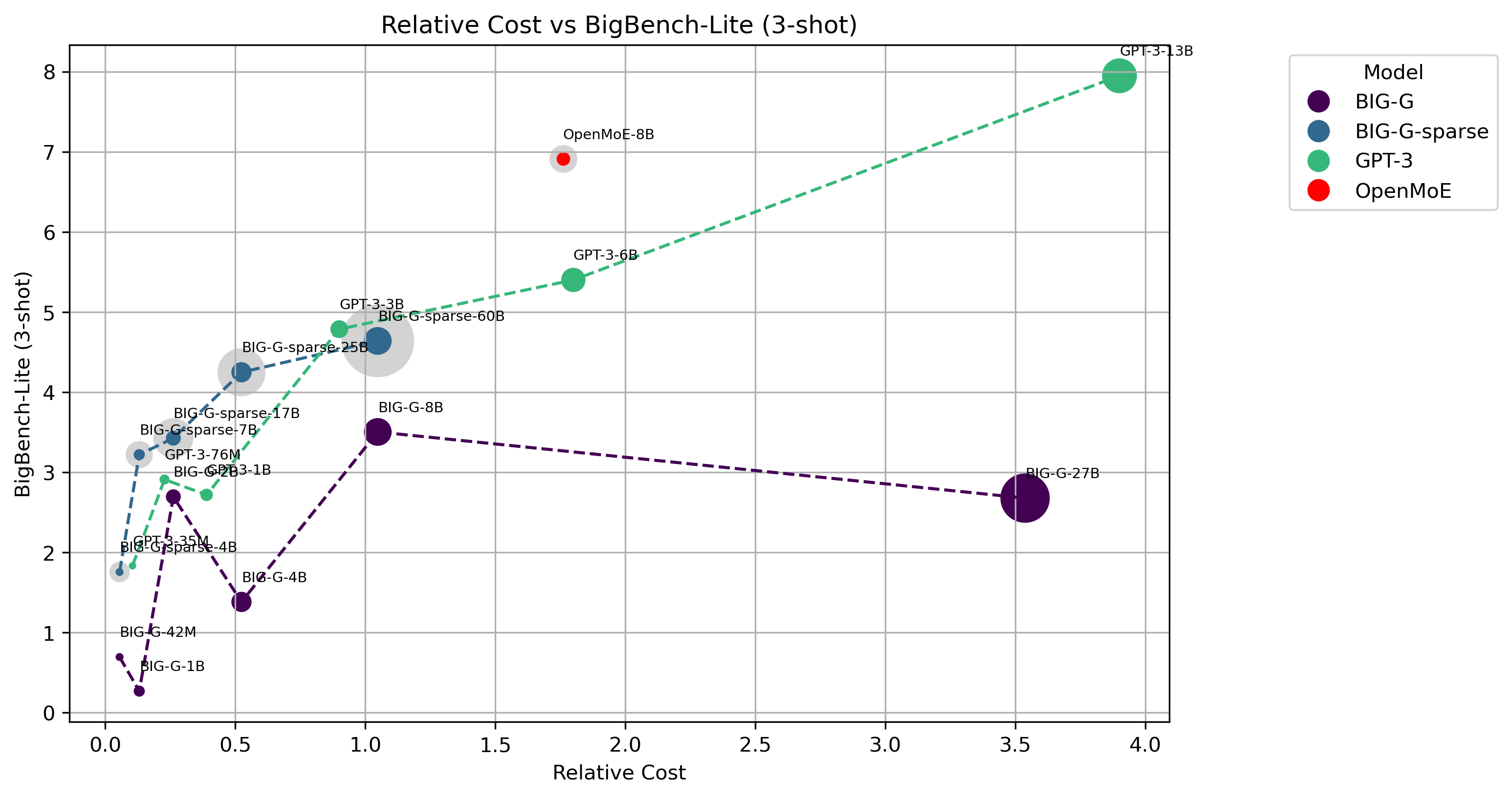 BIG-Bench Lite score from OpenMoE