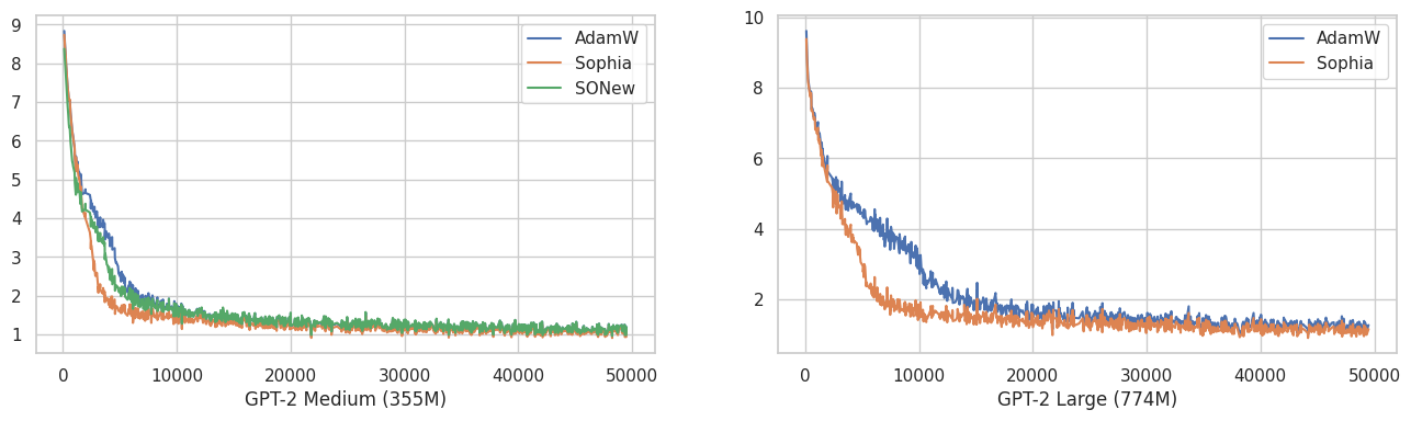 Training curves of GPT-2 Medium and Large using AdamW, Sophia, SONew