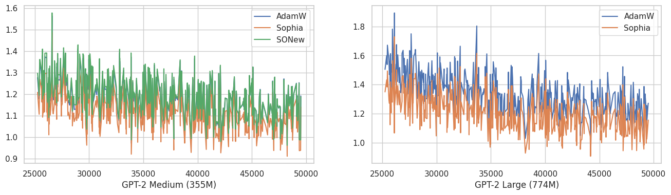 Tail part of training curves of GPT-2 Medium and Large using AdamW, Sophia, SONew