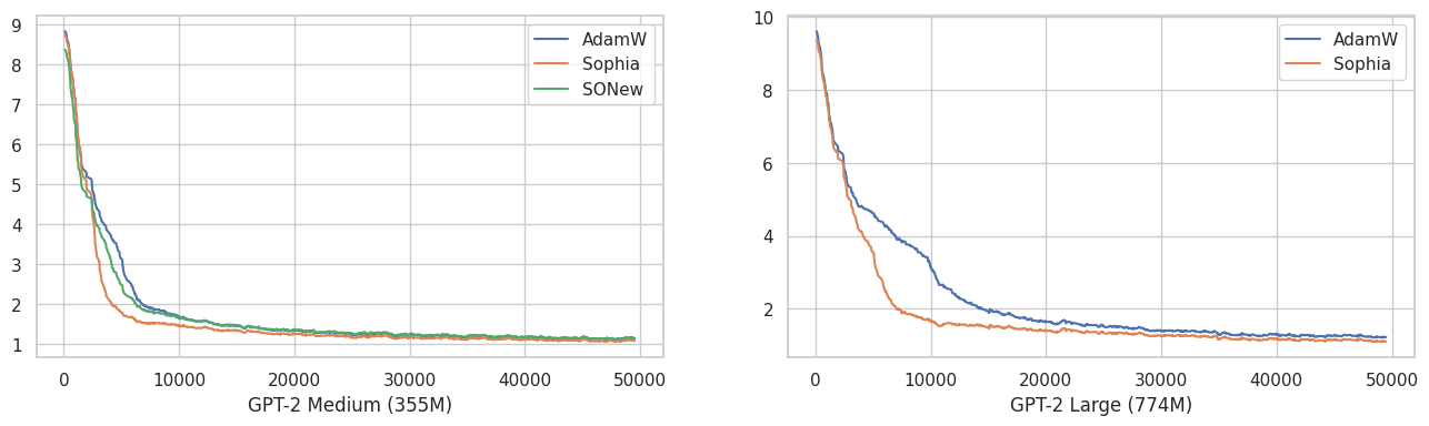 Training curves of GPT-2 Medium and Large using AdamW, Sophia, SONew, Exponential Moving Average 0.9