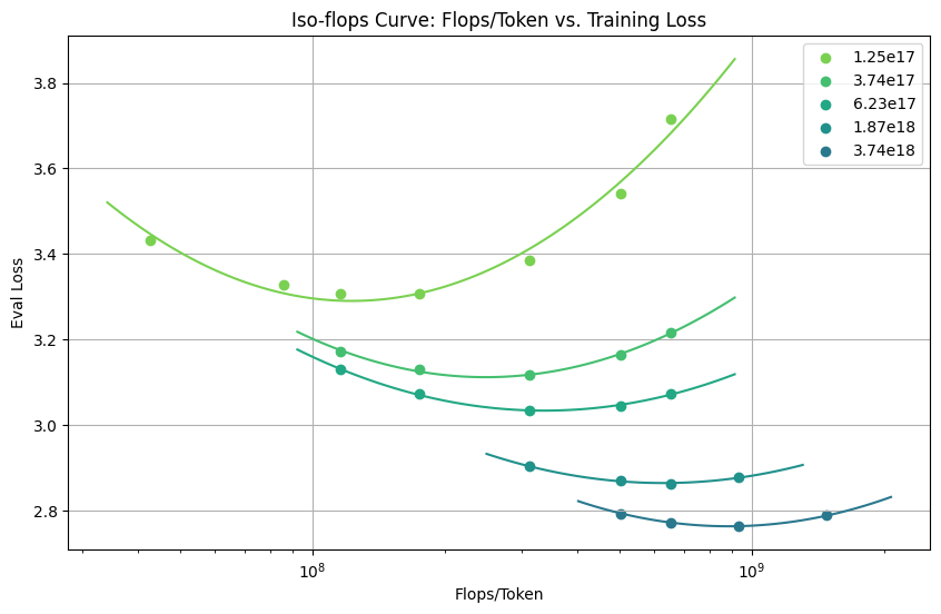 IsoFlops curve of scaling law experiment