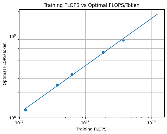 Optimal FLOPS/Token for each training FLOPS