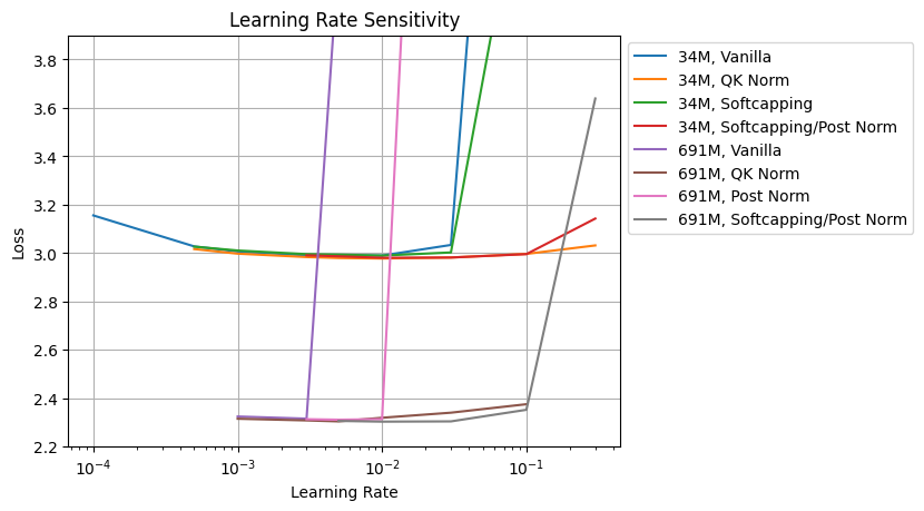 Learning rate sensitivity (LR vs Loss) for architectural modifications, for 34M and 691M models