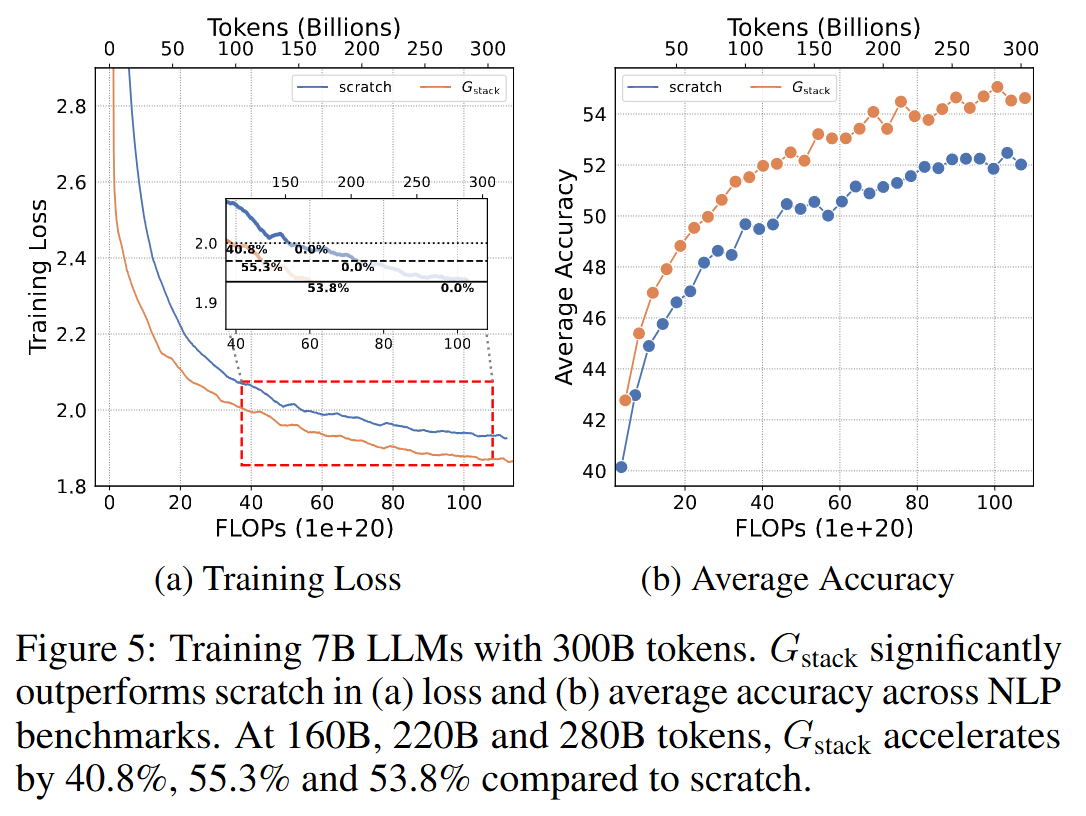 Training speed difference between layer stacking and from scratch for 7B model