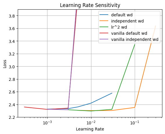 Learning rate sensitivity of weight decay settings