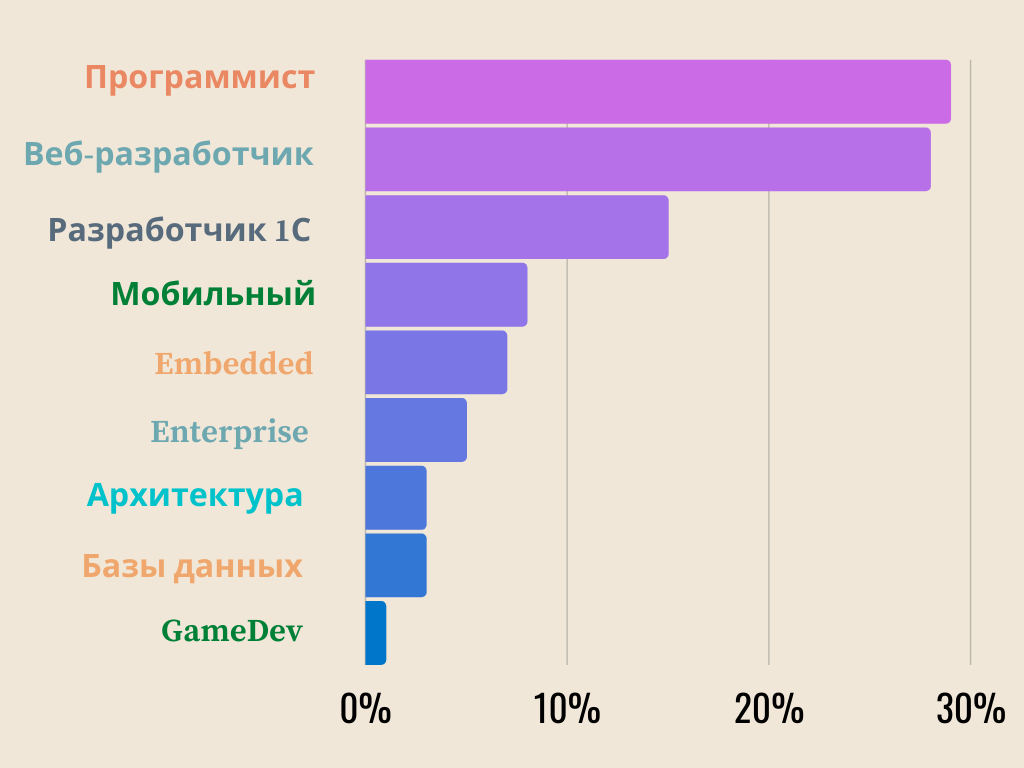 Спрос на области в "Разработке" среди работодателей