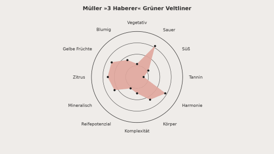 Geschmacksprofil des Müller »3 Haberer« Grüner Veltliner.