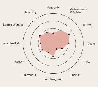 Radar-Diagramm zum Geschmacksprofil des Burgio Milliuso Nero d'Avola Syrah mit ausgeprägter Würze, Noten getrockneter Früchte, mittlerer Säure sowie moderatem Körper und Astringenz.