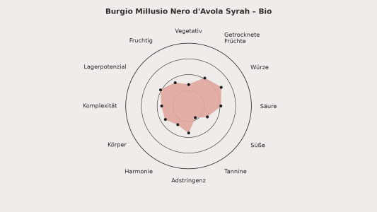 Radar-Diagramm zum Geschmacksprofil des Bio-Rotweins Burgio Millusio Nero d’Avola Syrah mit Bewertungen für Fruchtigkeit, Würze, Säure, Körper, Tannin und Lagerpotenzial.