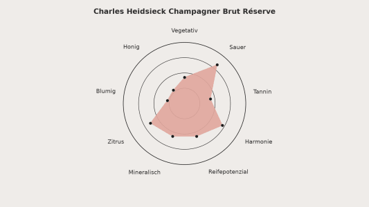 Geschmacksprofil-Diagramm für den Charles Heidsieck Champagner Brut Réserve.