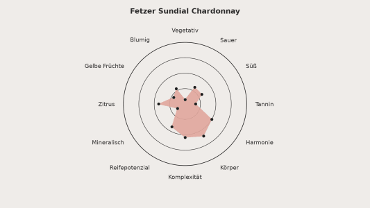 Geschmacksprofil Fetzer Sundial Chardonnay