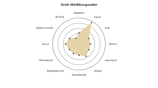 Geschmacksprofil des Groh Weißburgunders, dargestellt als Netzdiagramm.