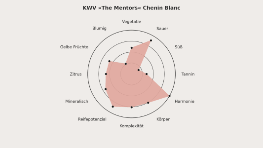 Geschmacksprofil des KWV »The Mentors« Chenin Blanc.