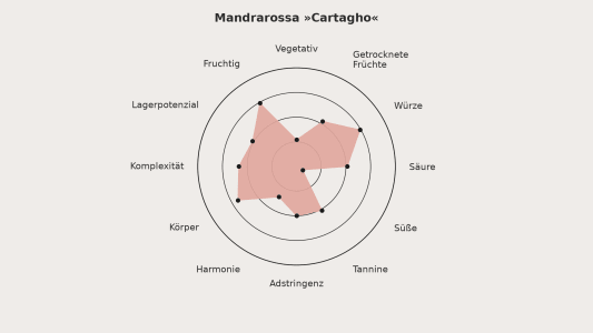Geschmacksprofil mandrarossa cartagho