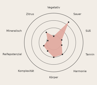 Radar-Diagramm zum Geschmacksprofil des Pipoli Rosato mit ausgeprägter Säure, mittlerem Körper, harmonischer Struktur und dezenten Zitrus- sowie Tanninnoten.