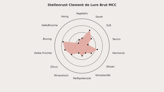 Geschmacksprofil stellenrust clement de lure brut