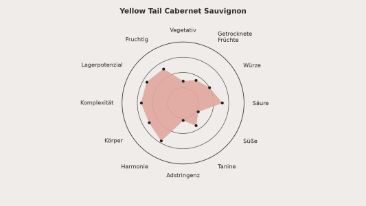 Geschmacksprofil des Yellow Tail Cabernet Sauvignon.