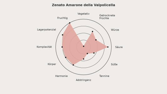 Geschmacksprofil des Amarone-Weins »Zenato Amarone della Valpolicella Classico DOCG« als Netzdiagramm.
