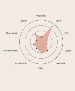 Radar-Diagramm zum Geschmacksprofil des Pipoli Rosato mit ausgeprägter Säure, mittlerem Körper, harmonischer Struktur und dezenten Zitrus- sowie Tanninnoten.