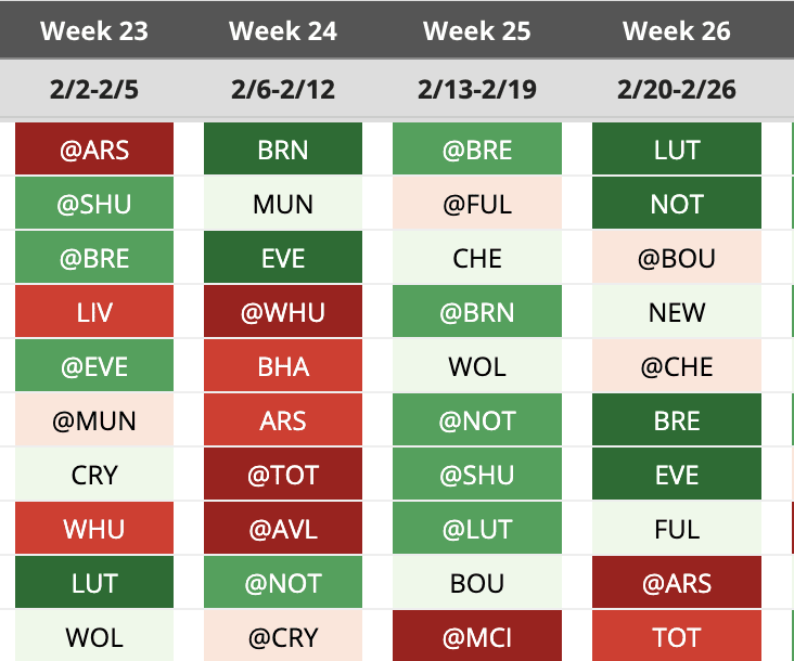NEW RotoWire Soccer Feature: Fixture Difficulty Ranker