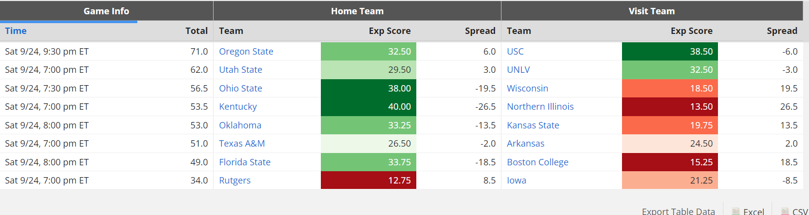 Early DraftKings CFB DFS Lineup Picks: Week 3 (9/16/23)