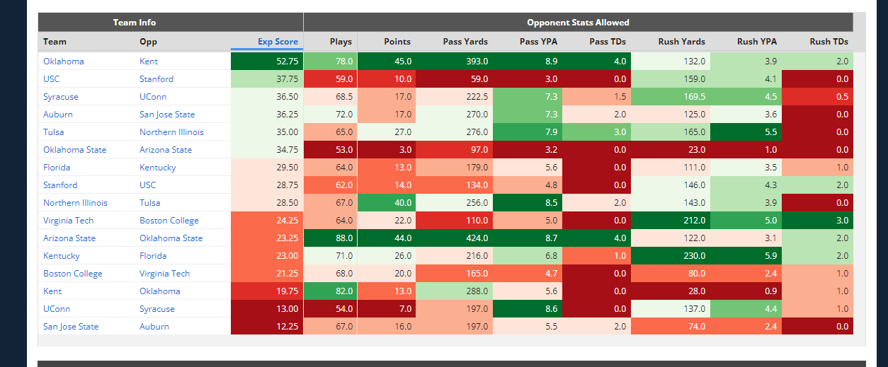 2023 NFL Week 2 DraftKings Picks, Lineup Strategy, Ownership