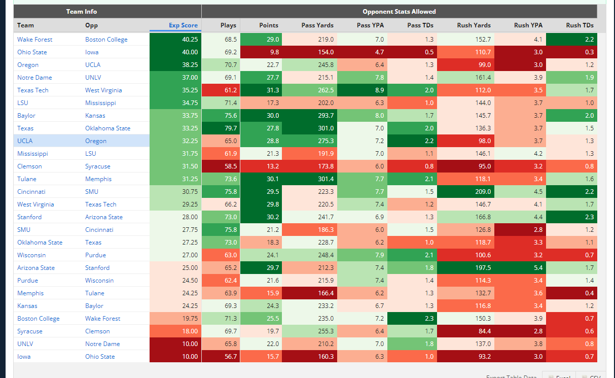 DraftKings CFB DFS Lineup Picks: Saturday Week 14 Daily College