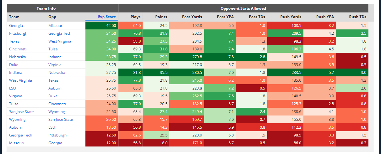 Early DraftKings CFB DFS Lineup Picks: Week 3 (9/16/23)