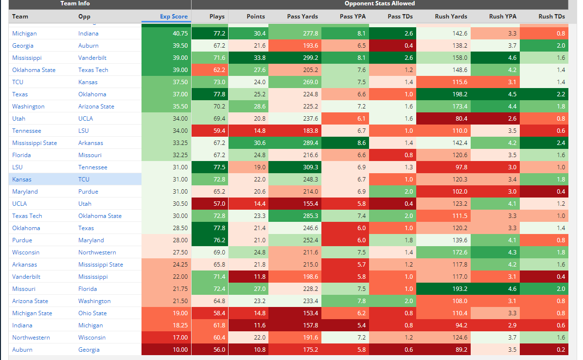 College Football DFS Picks: DraftKings Main Slate Breakdown and Lineup  Strategy for Week 6