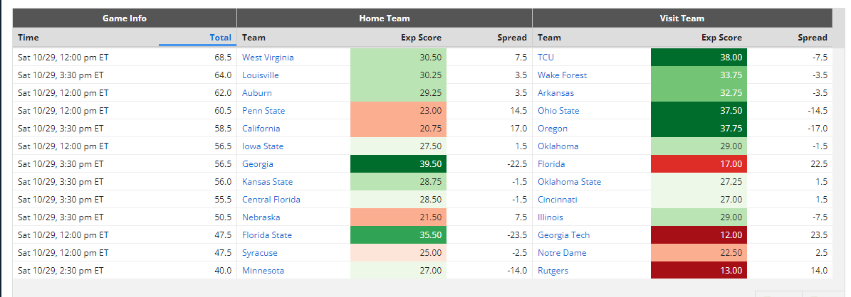 DraftKings CFB DFS Lineup Picks: Daily College Fantasy Football (9/15/23)