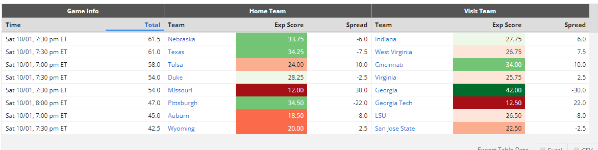 Early DraftKings CFB DFS Lineup Picks: Week 1 (9/2/23)