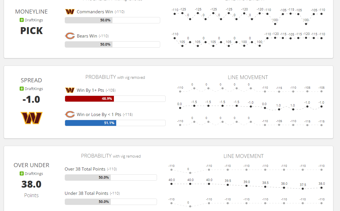 Chicago Bears vs. Washington Commanders Prediction, Player Props, Odds:  Will Justin Fields Let It Fly on TNF?